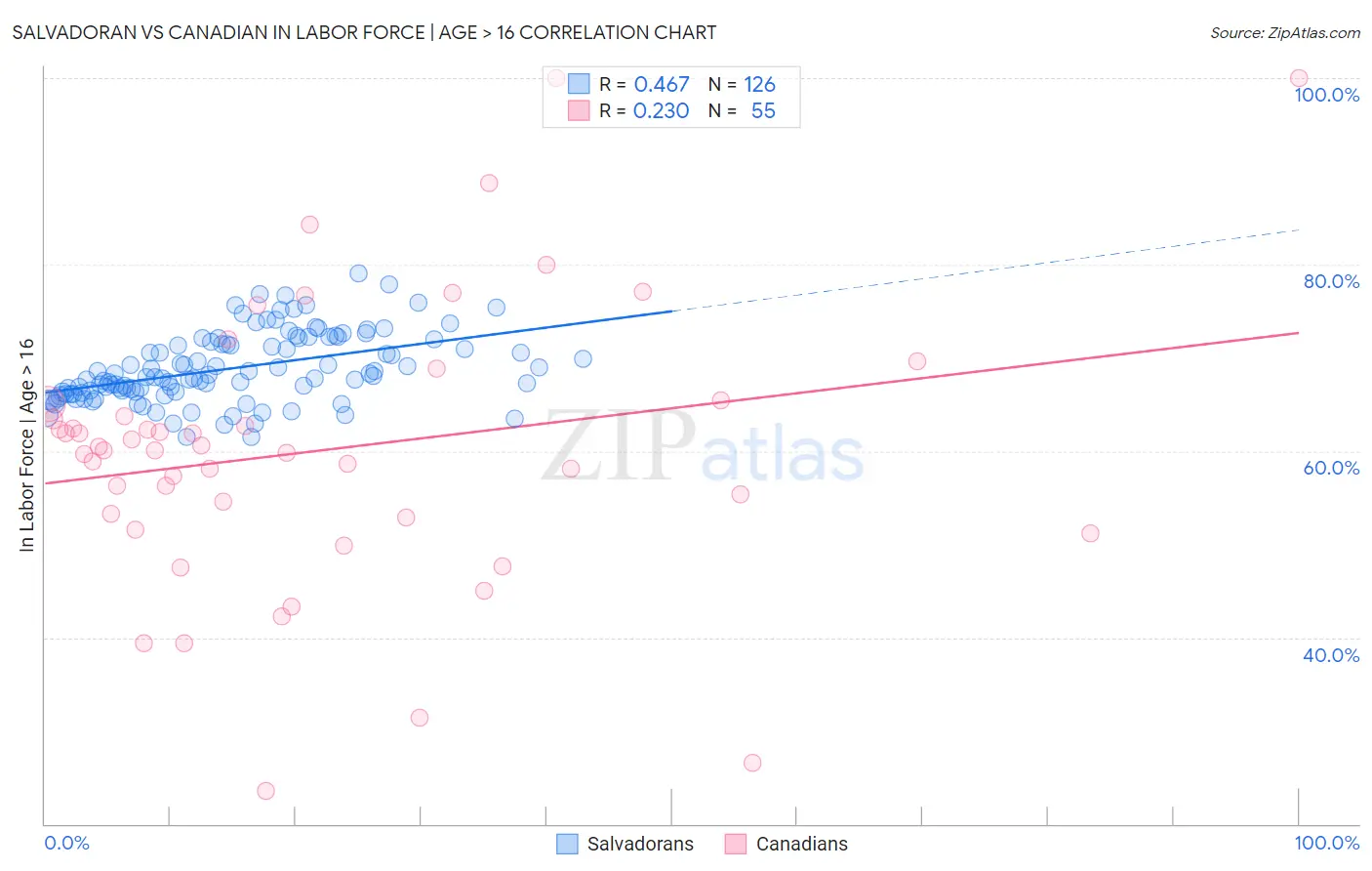 Salvadoran vs Canadian In Labor Force | Age > 16