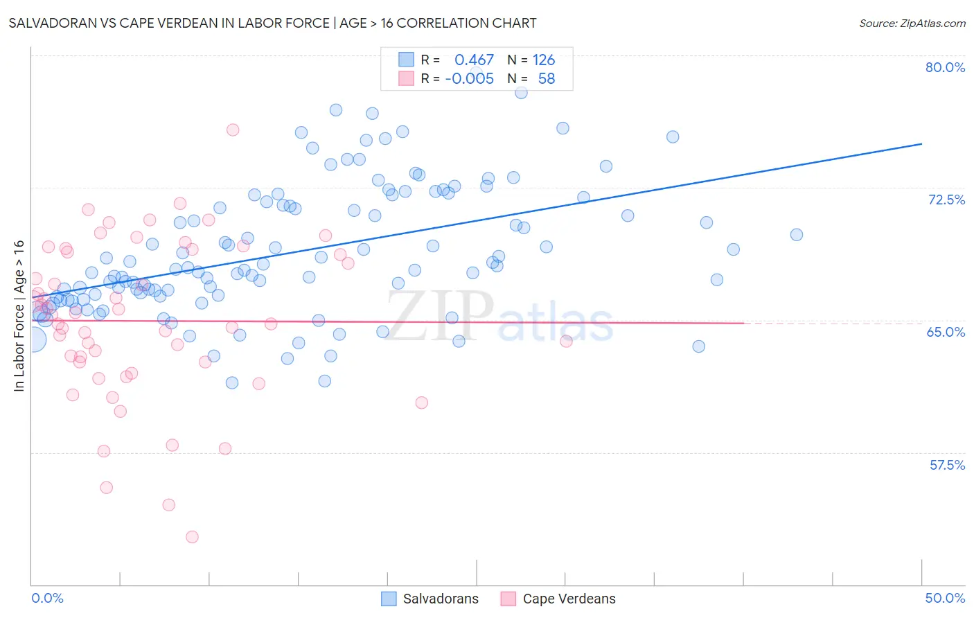 Salvadoran vs Cape Verdean In Labor Force | Age > 16