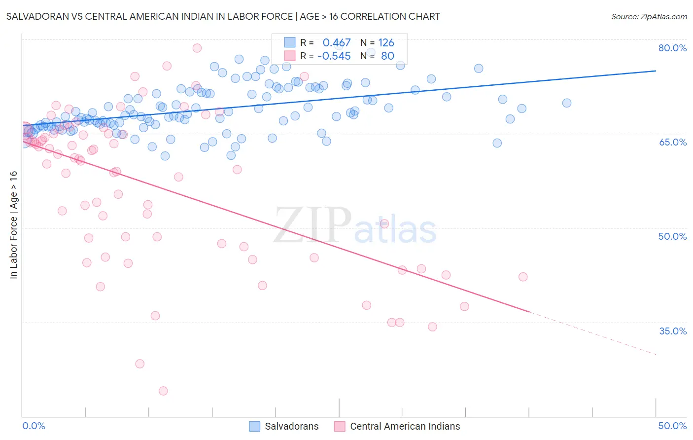 Salvadoran vs Central American Indian In Labor Force | Age > 16