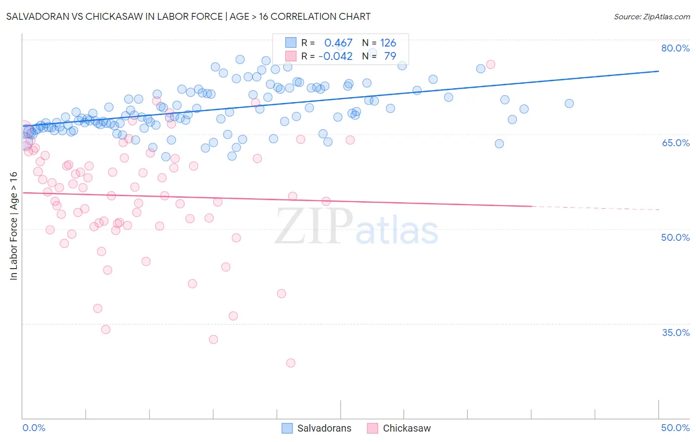 Salvadoran vs Chickasaw In Labor Force | Age > 16