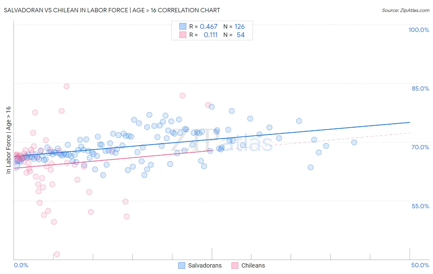 Salvadoran vs Chilean In Labor Force | Age > 16
