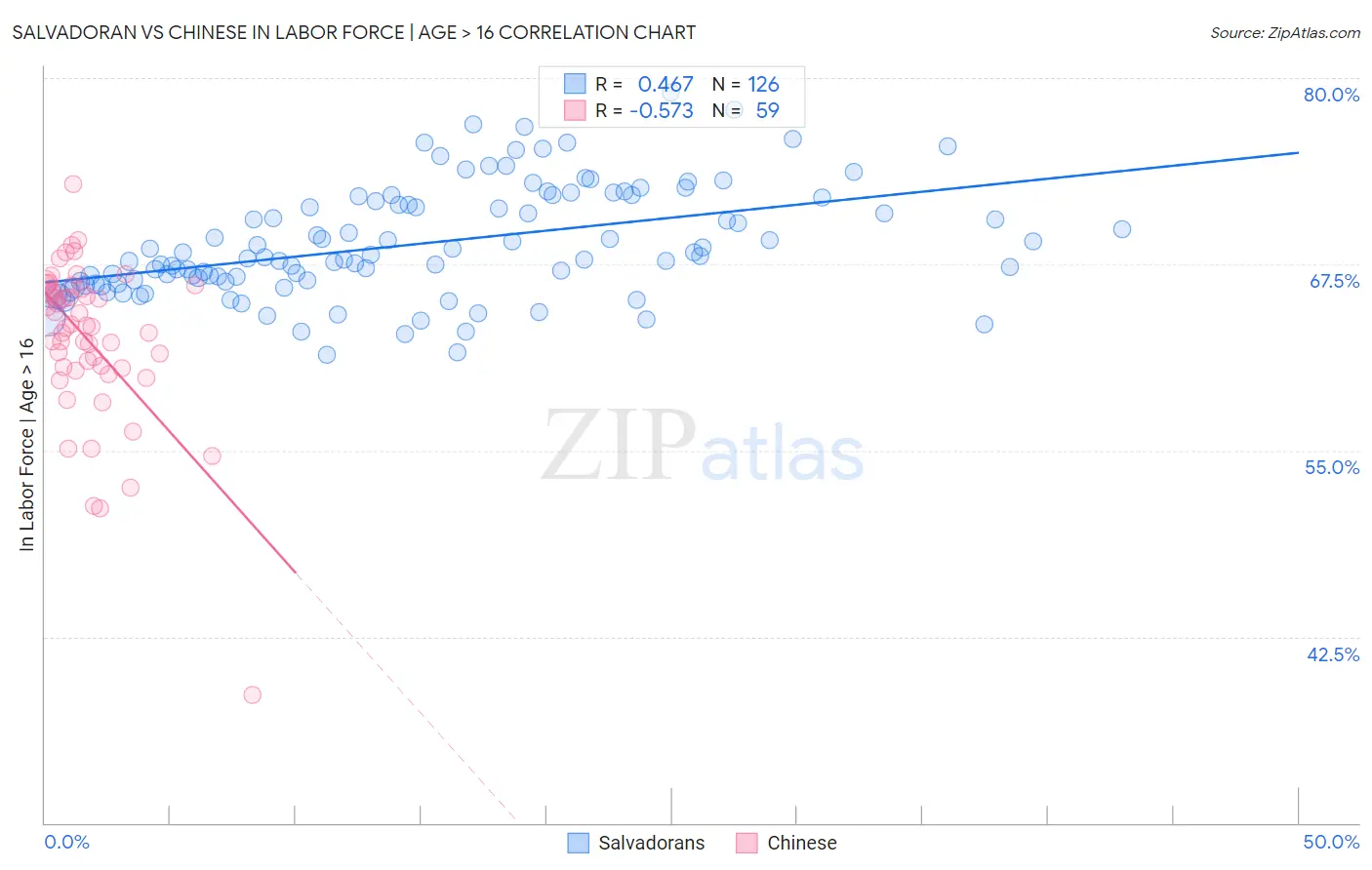 Salvadoran vs Chinese In Labor Force | Age > 16