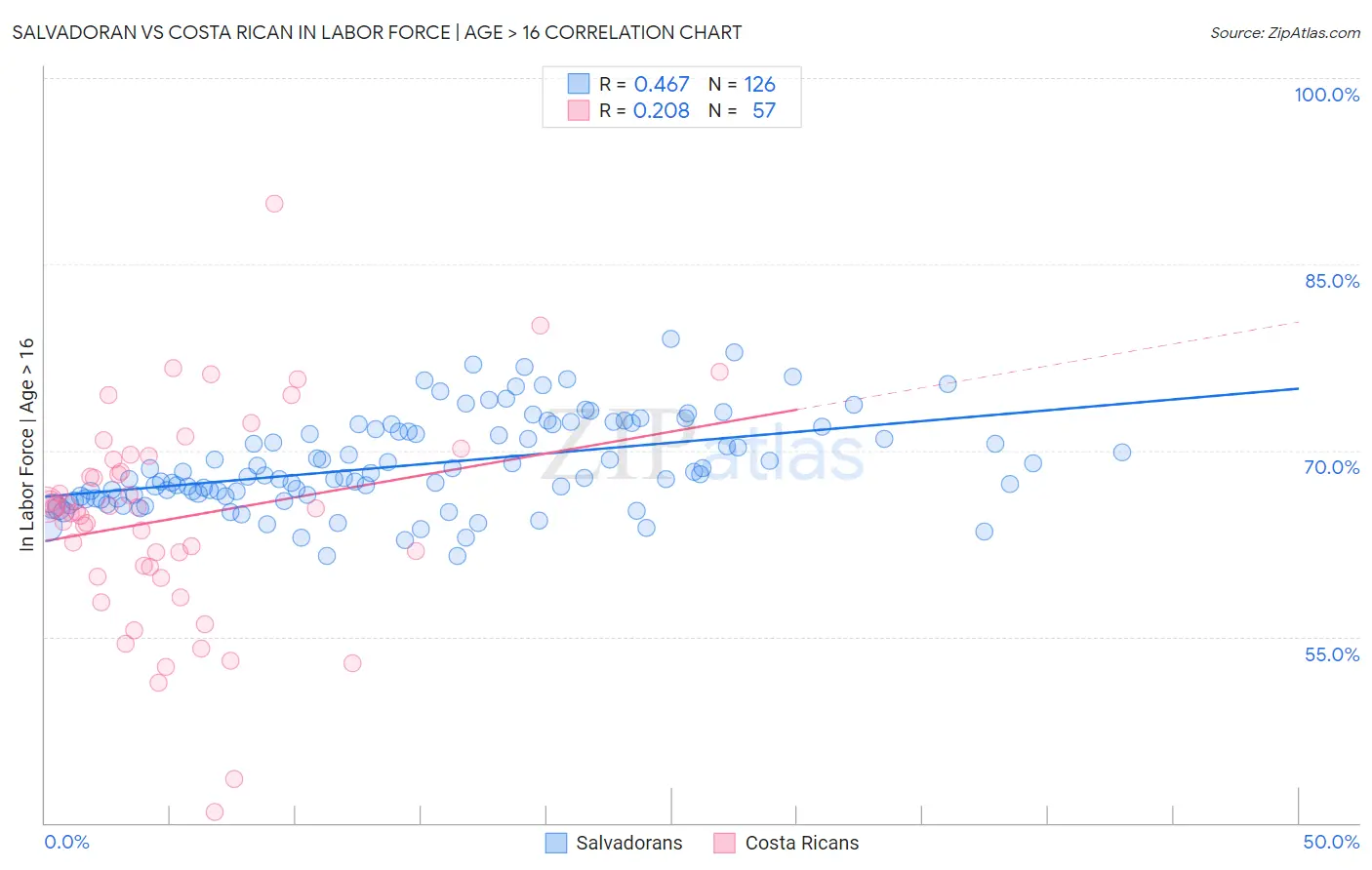 Salvadoran vs Costa Rican In Labor Force | Age > 16
