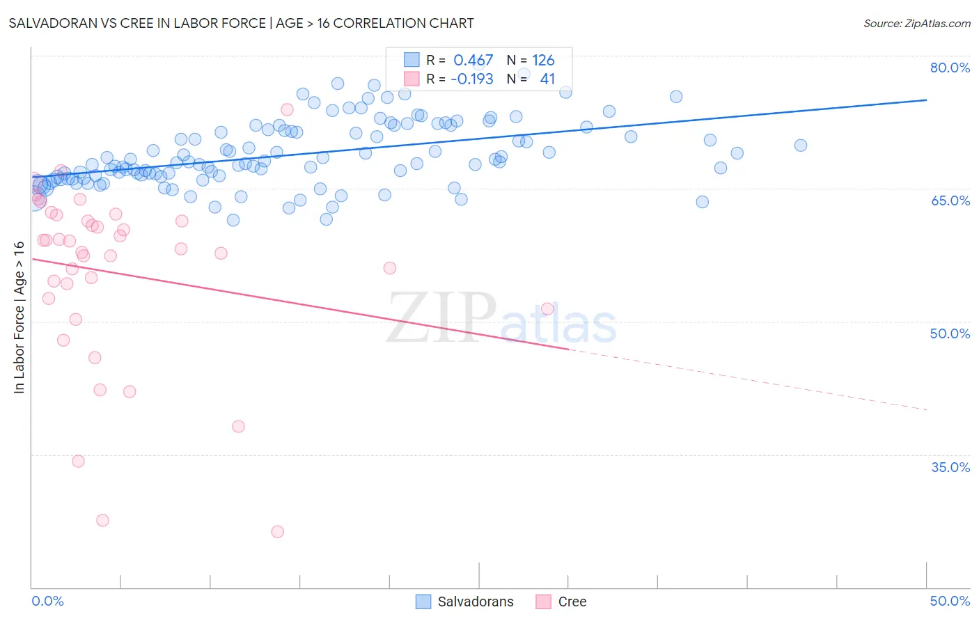 Salvadoran vs Cree In Labor Force | Age > 16