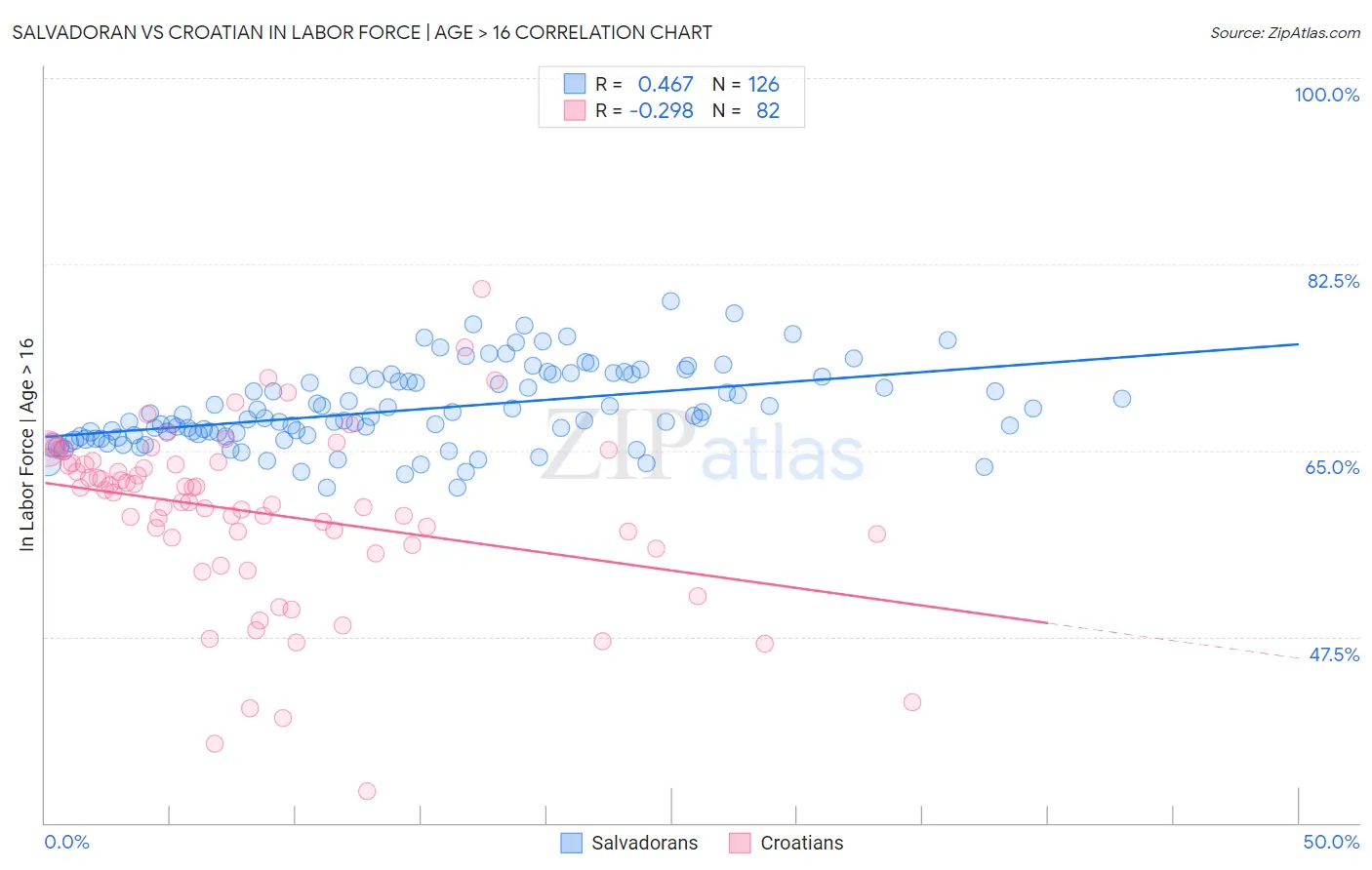 Salvadoran vs Croatian In Labor Force | Age > 16