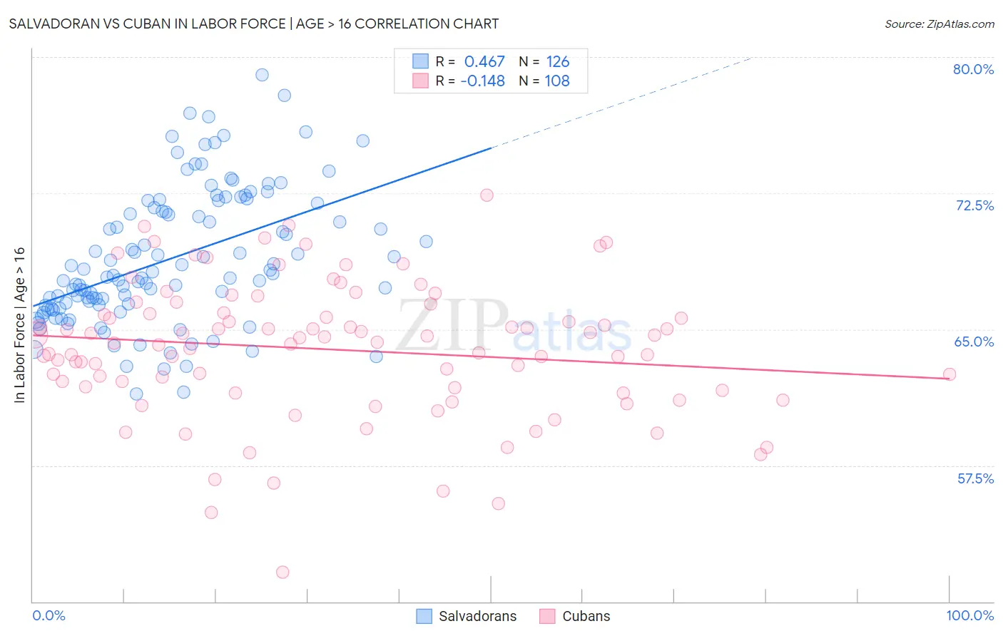 Salvadoran vs Cuban In Labor Force | Age > 16