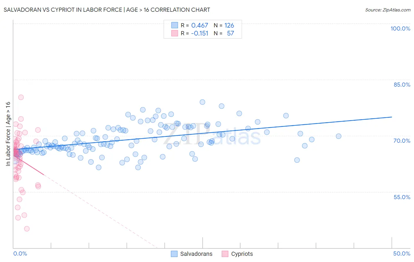 Salvadoran vs Cypriot In Labor Force | Age > 16