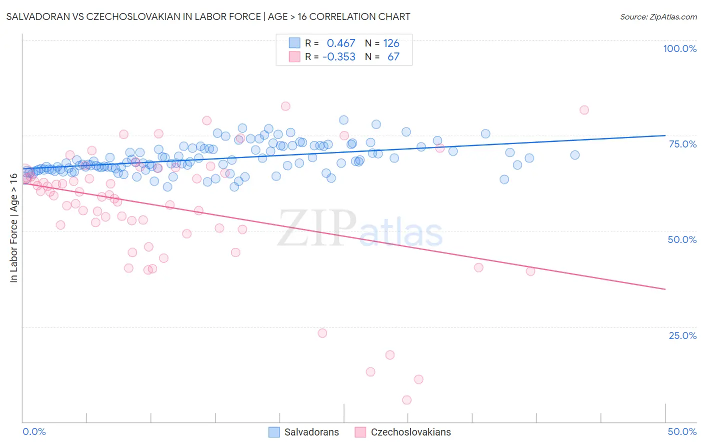 Salvadoran vs Czechoslovakian In Labor Force | Age > 16