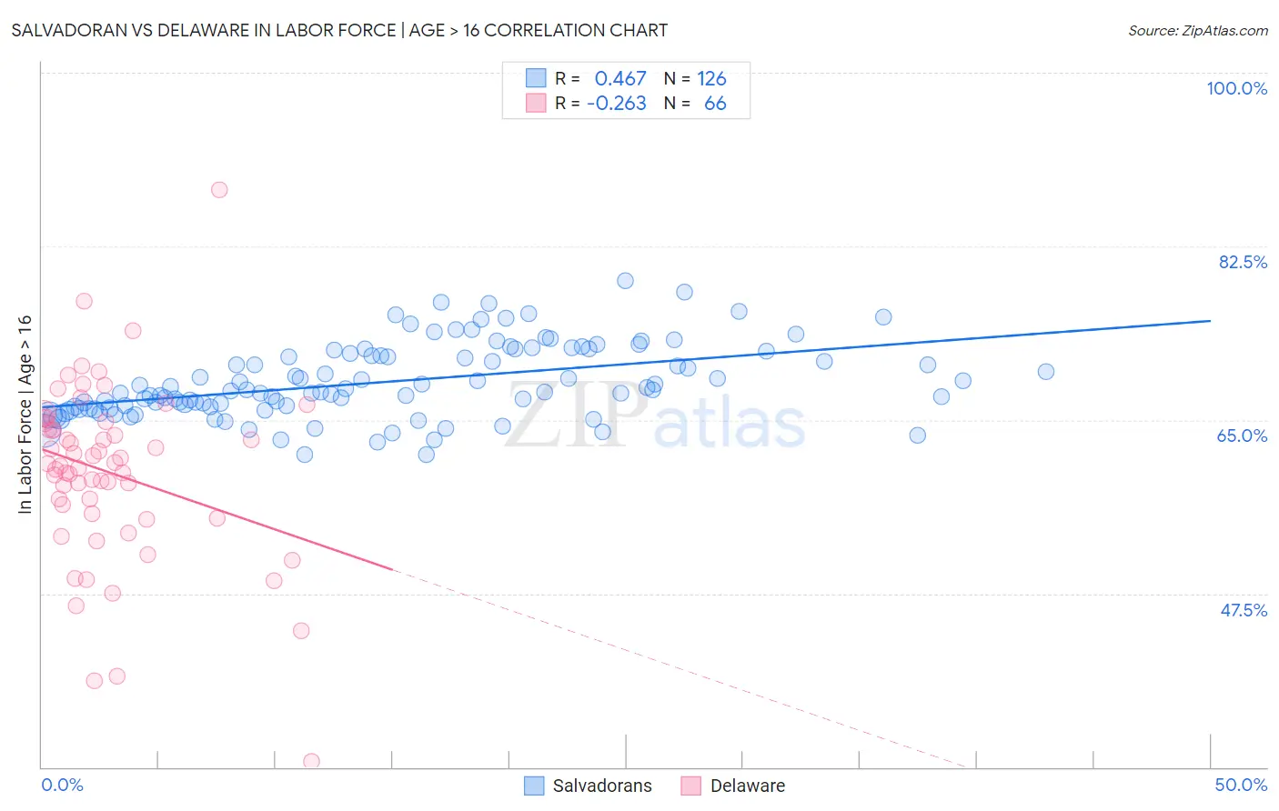 Salvadoran vs Delaware In Labor Force | Age > 16