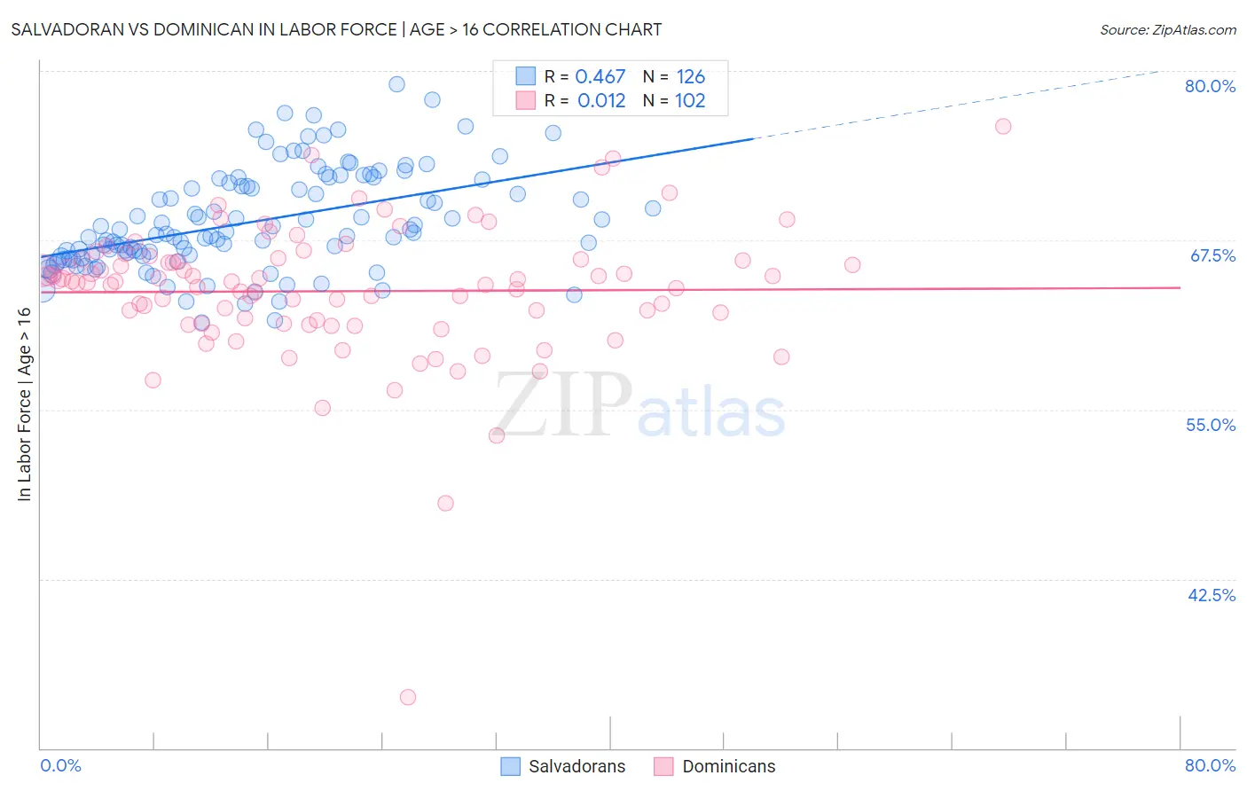 Salvadoran vs Dominican In Labor Force | Age > 16