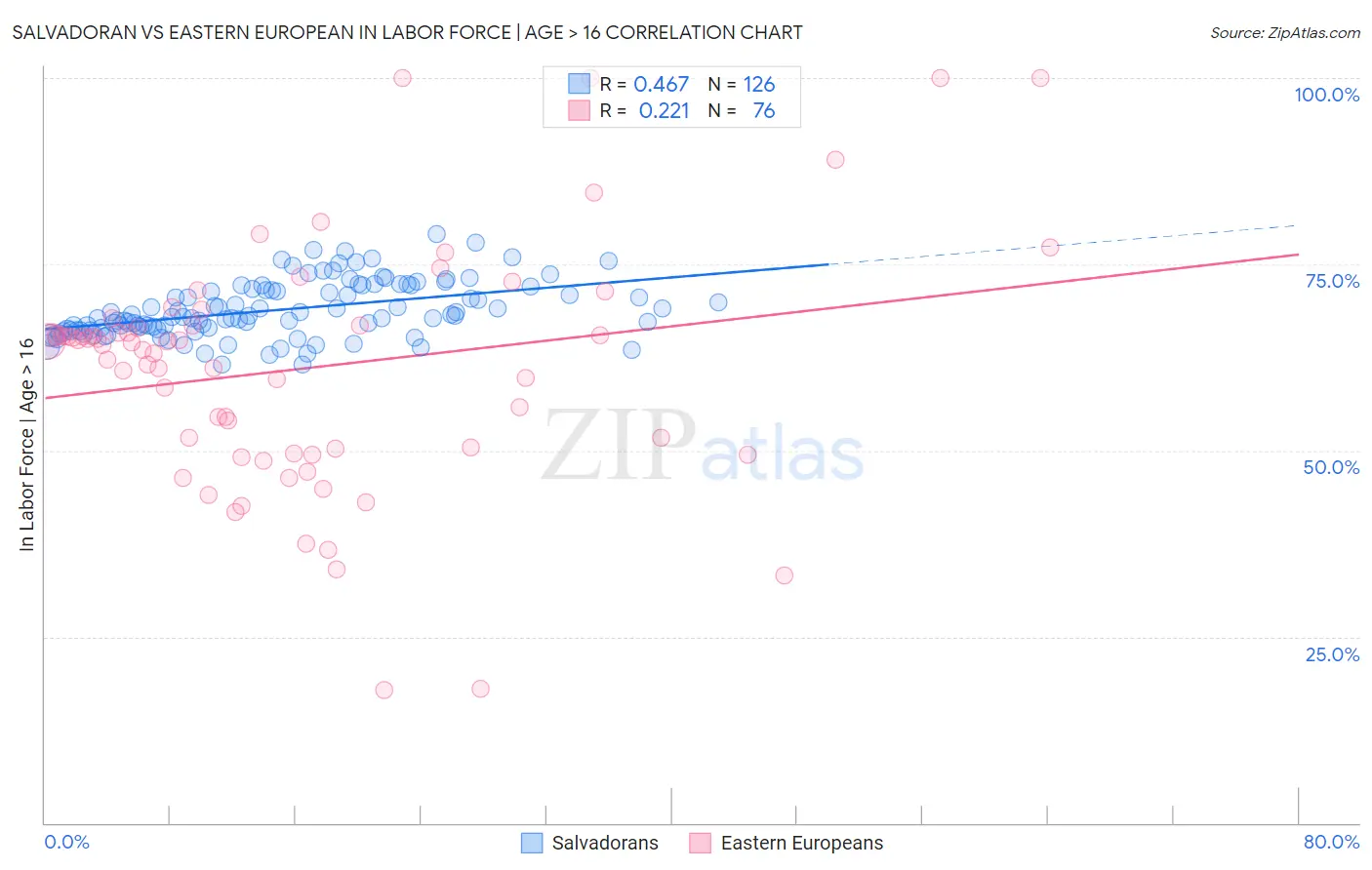 Salvadoran vs Eastern European In Labor Force | Age > 16
