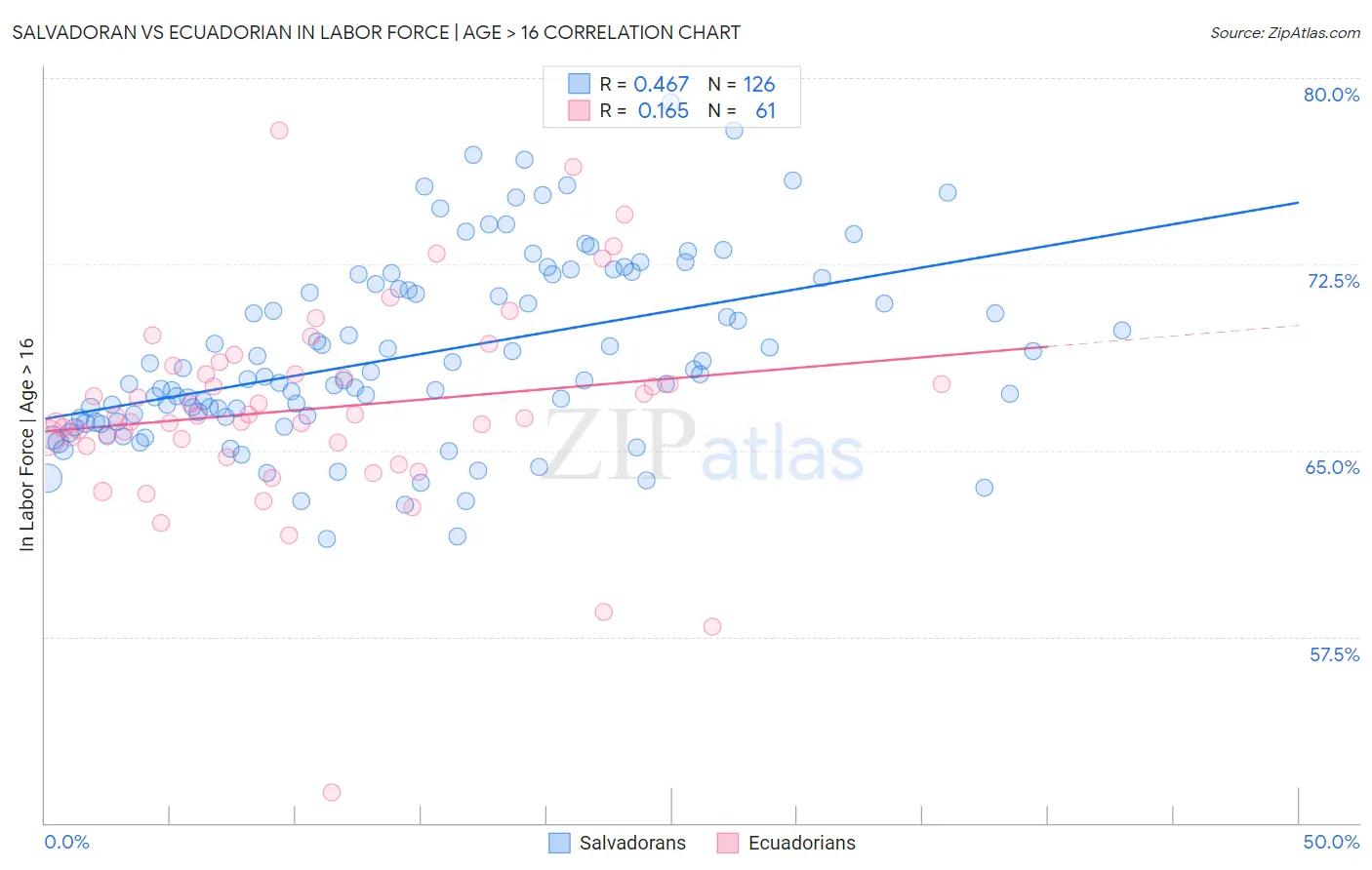 Salvadoran vs Ecuadorian In Labor Force | Age > 16