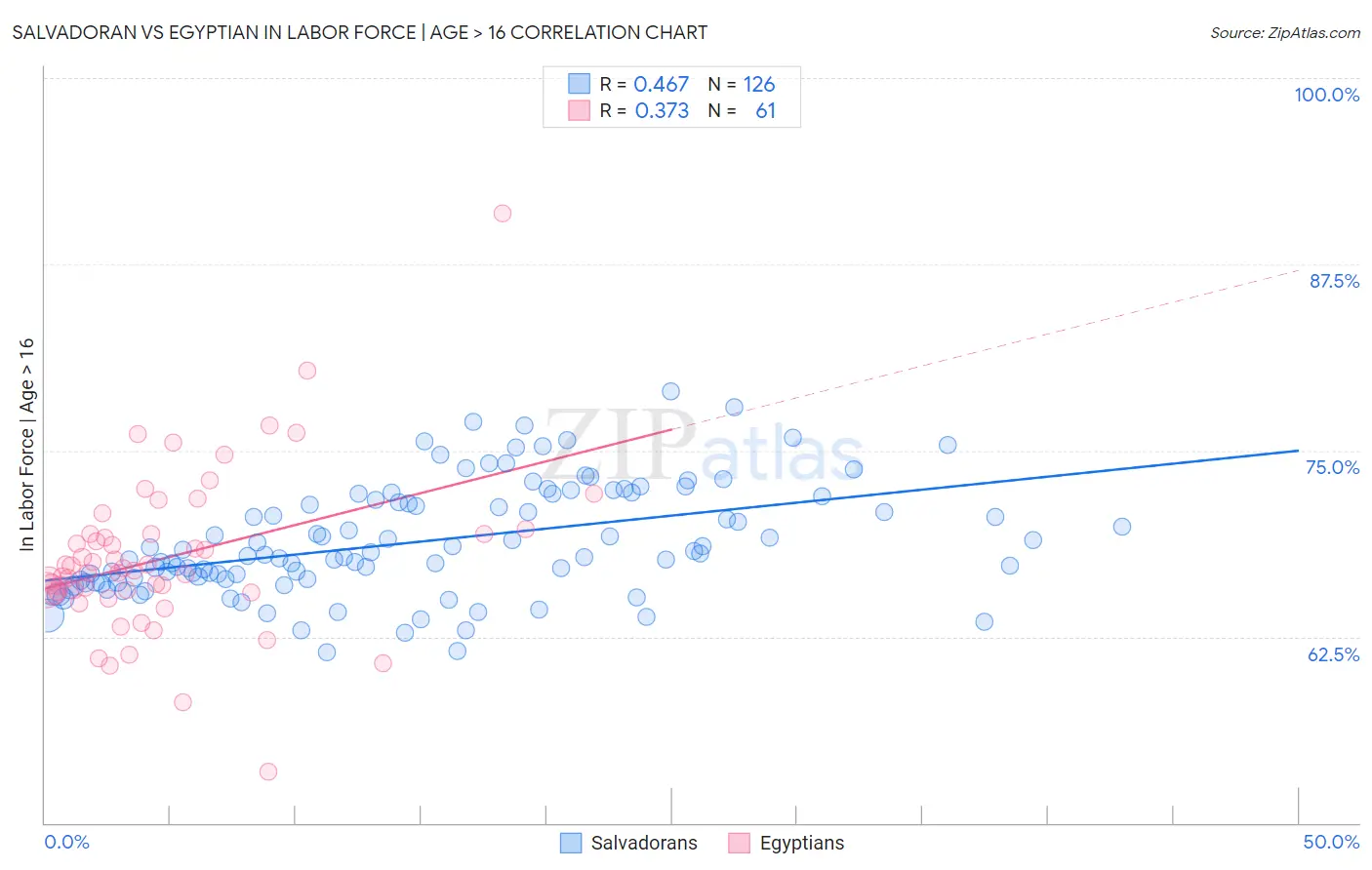 Salvadoran vs Egyptian In Labor Force | Age > 16