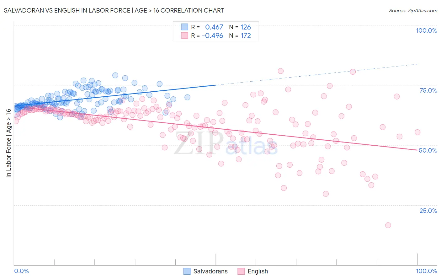 Salvadoran vs English In Labor Force | Age > 16