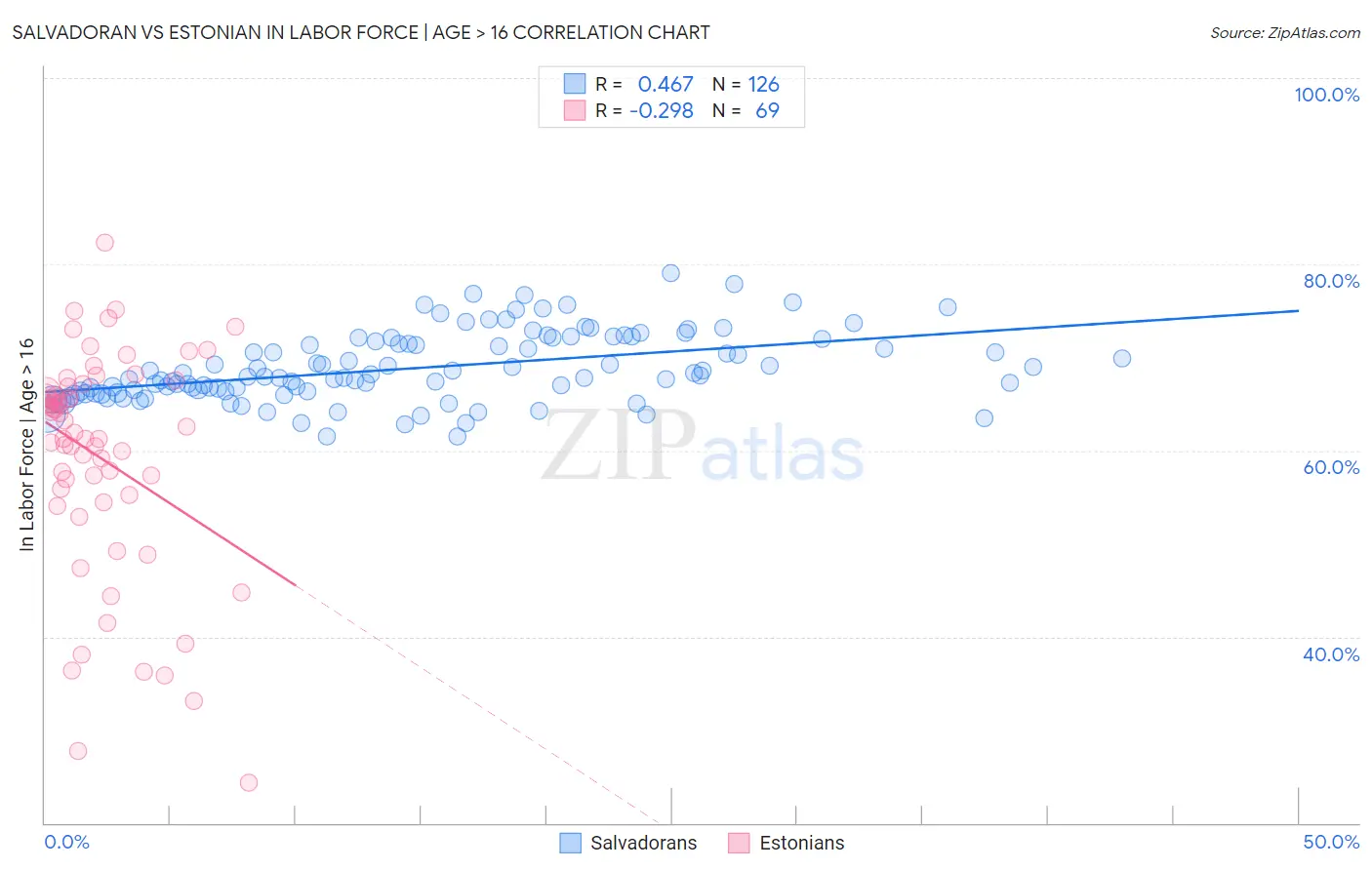 Salvadoran vs Estonian In Labor Force | Age > 16