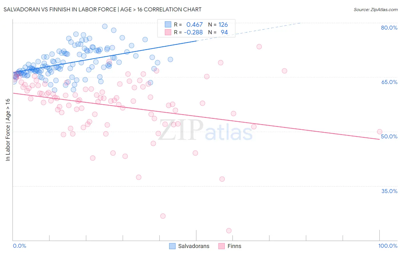 Salvadoran vs Finnish In Labor Force | Age > 16