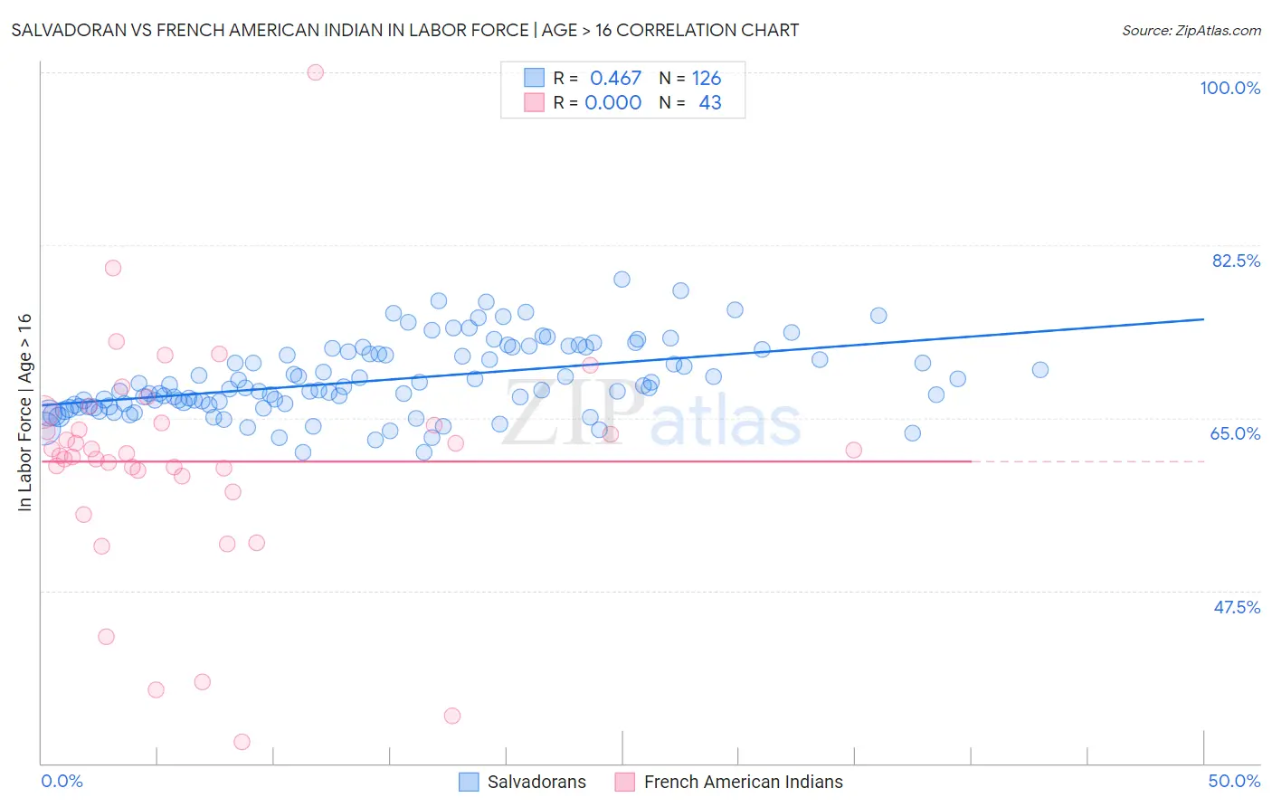 Salvadoran vs French American Indian In Labor Force | Age > 16