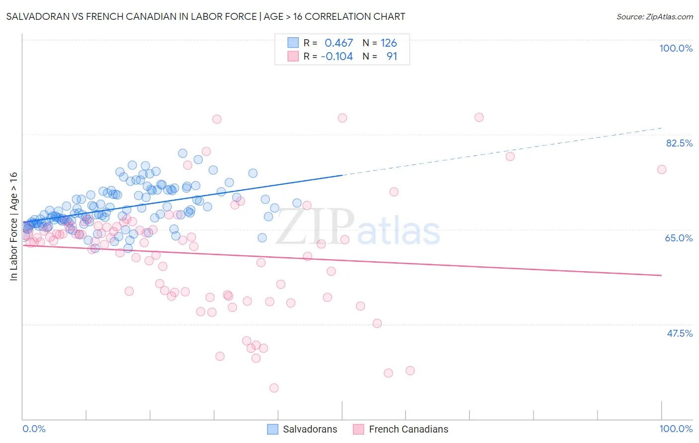 Salvadoran vs French Canadian In Labor Force | Age > 16