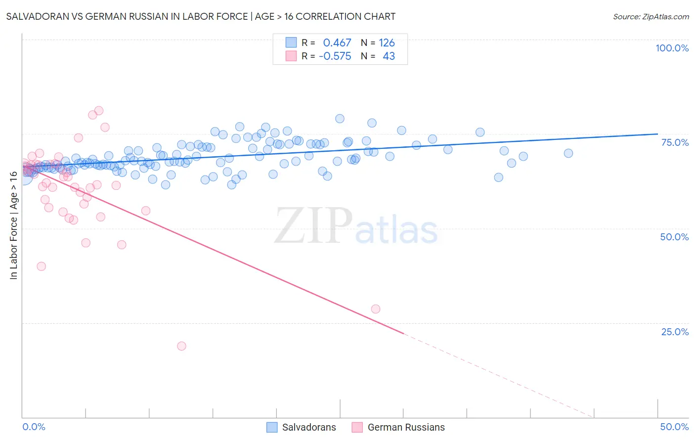 Salvadoran vs German Russian In Labor Force | Age > 16