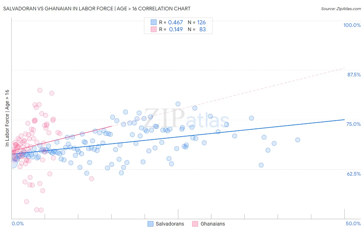 Salvadoran vs Ghanaian In Labor Force | Age > 16