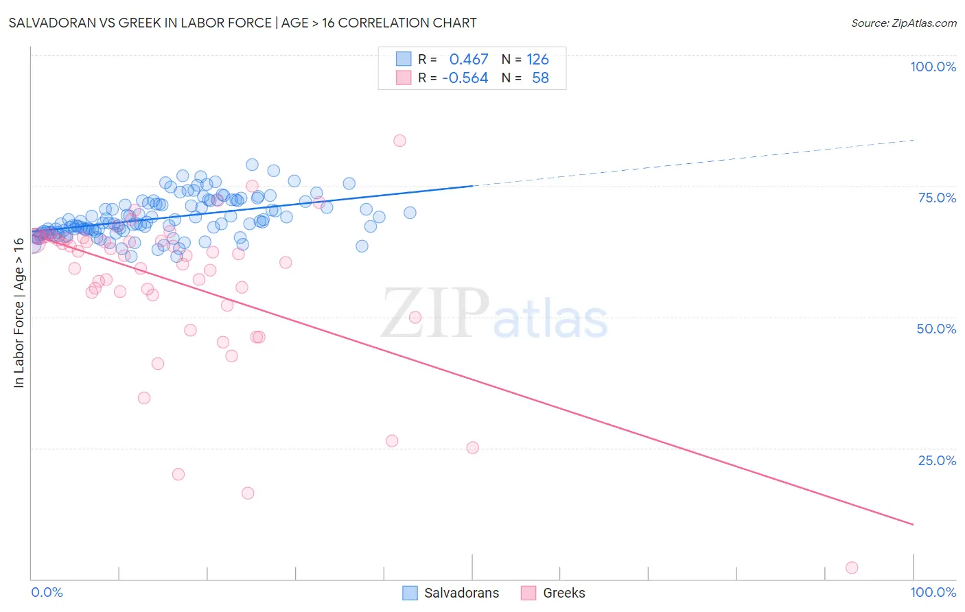 Salvadoran vs Greek In Labor Force | Age > 16