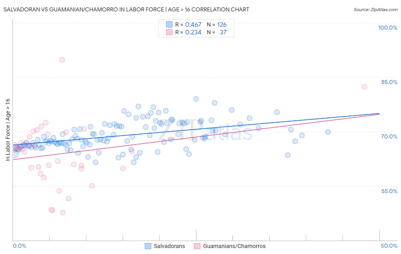 Salvadoran vs Guamanian/Chamorro In Labor Force | Age > 16