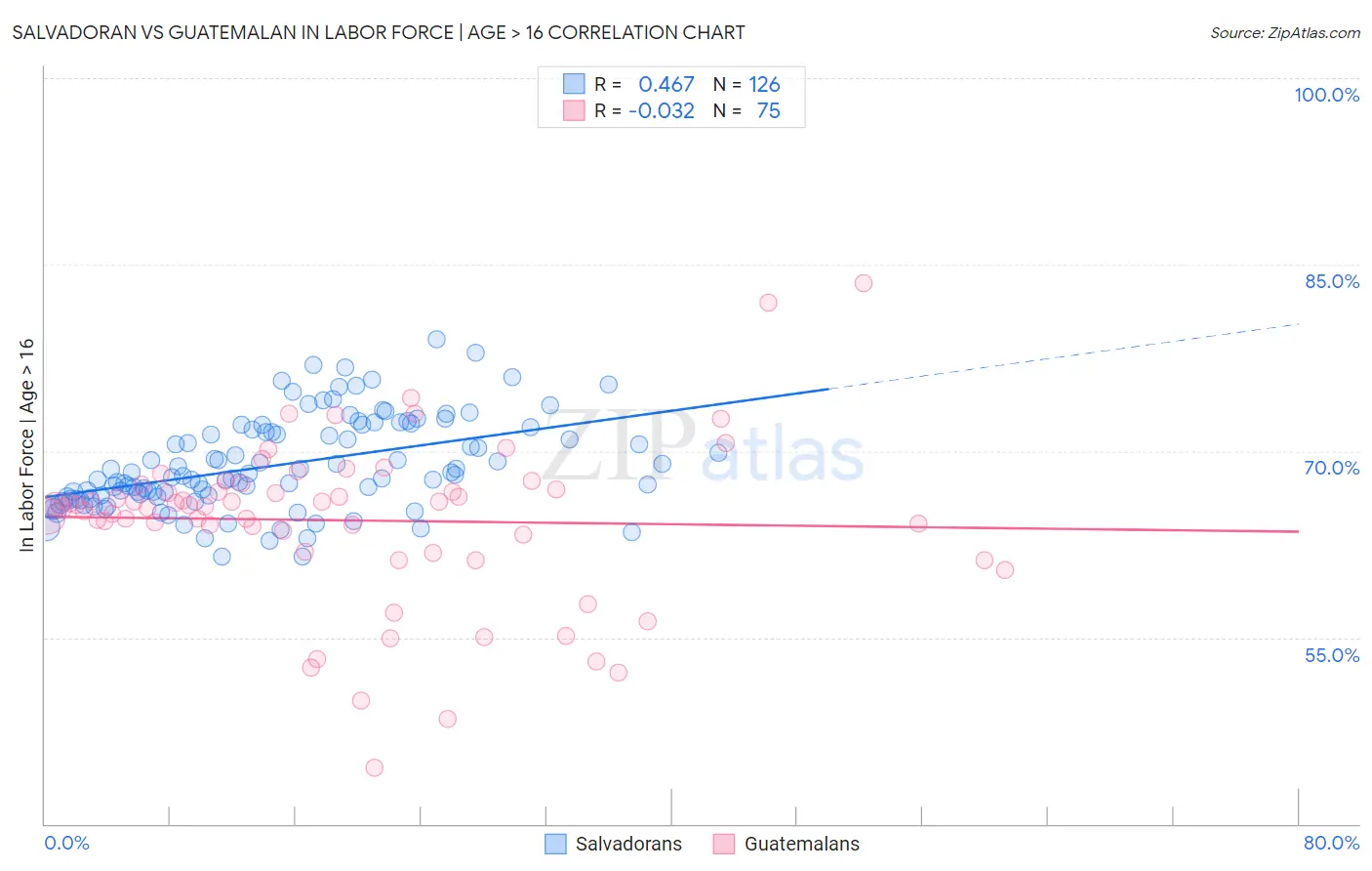 Salvadoran vs Guatemalan In Labor Force | Age > 16
