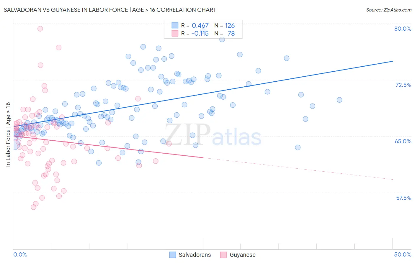 Salvadoran vs Guyanese In Labor Force | Age > 16