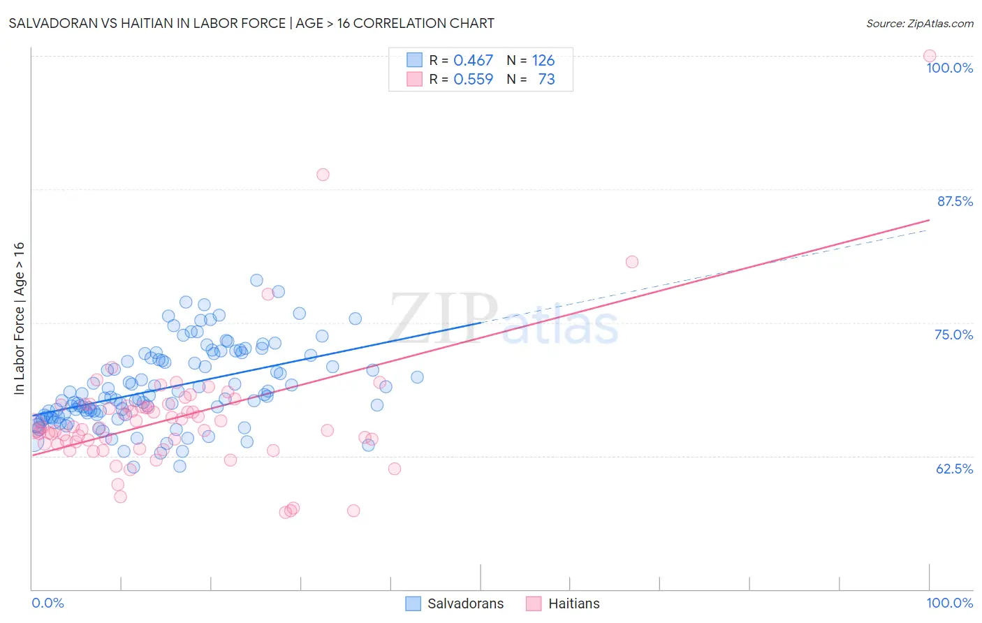 Salvadoran vs Haitian In Labor Force | Age > 16