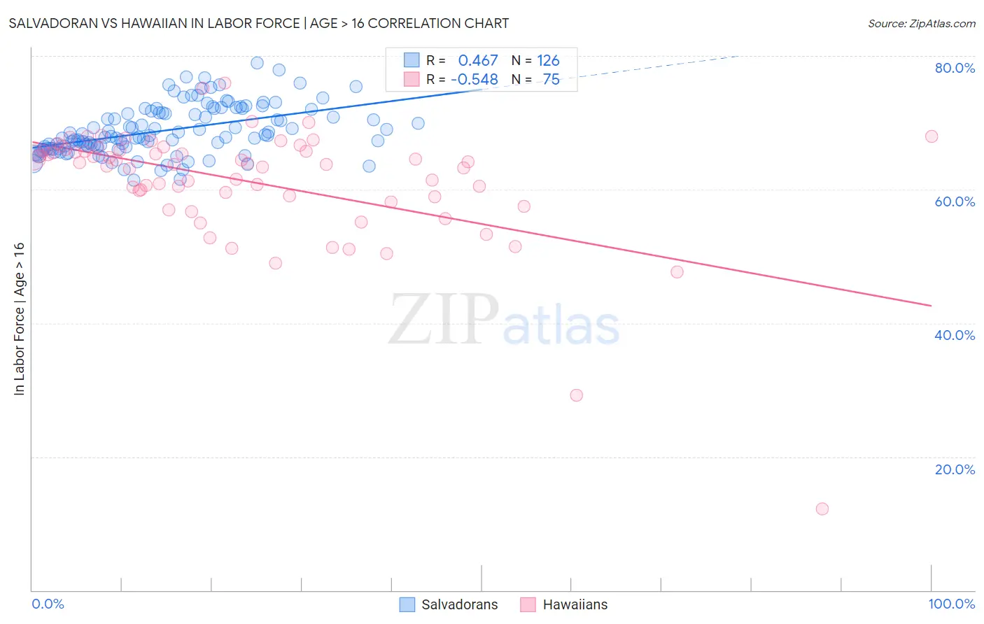 Salvadoran vs Hawaiian In Labor Force | Age > 16