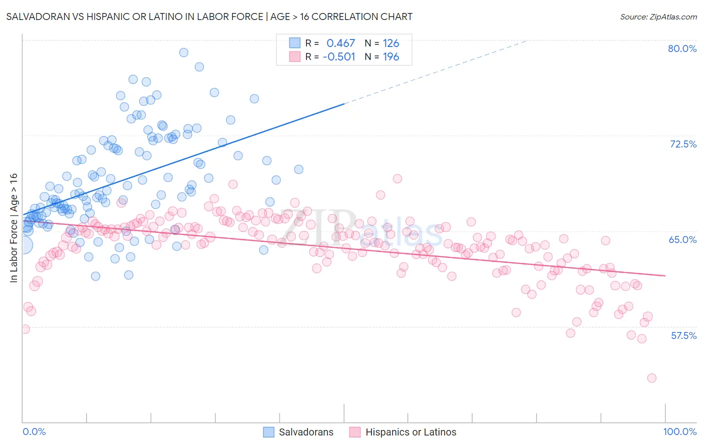 Salvadoran vs Hispanic or Latino In Labor Force | Age > 16