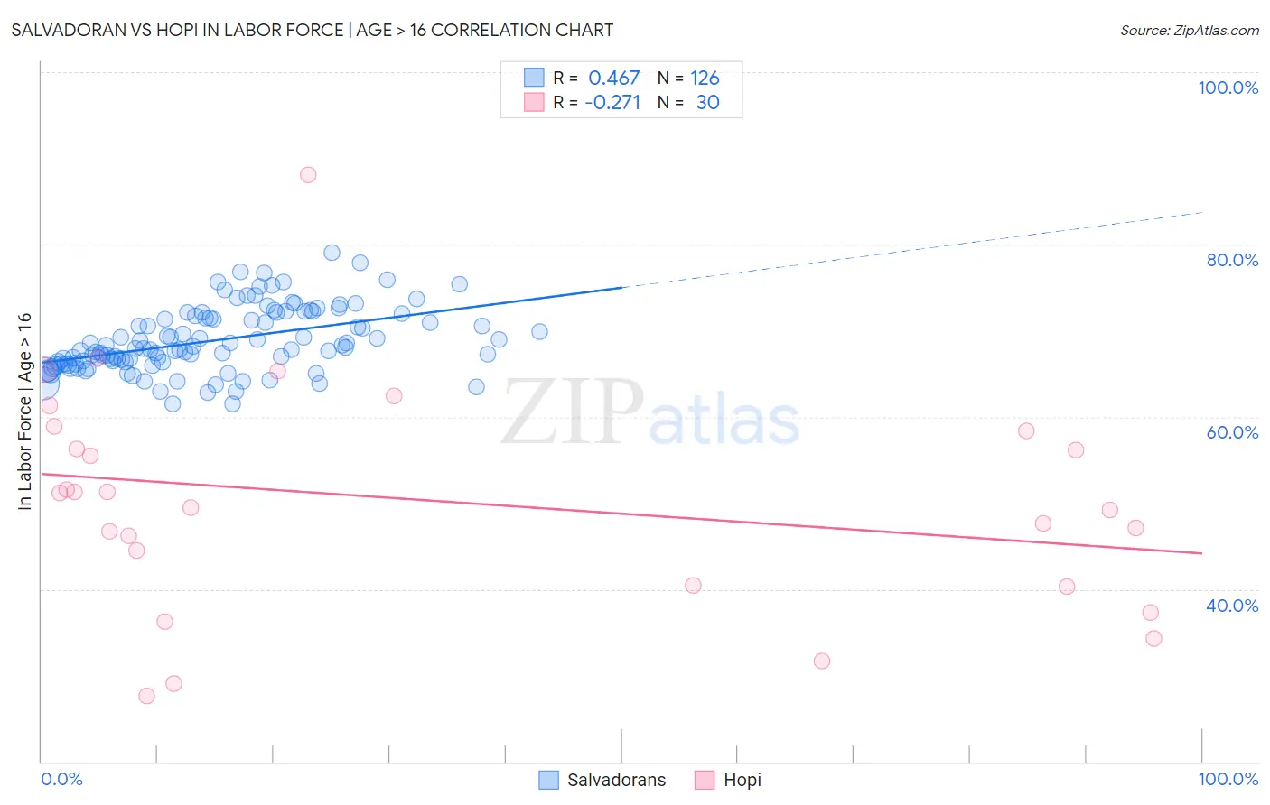 Salvadoran vs Hopi In Labor Force | Age > 16