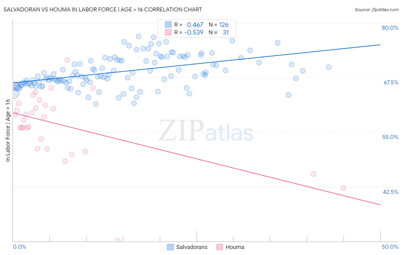 Salvadoran vs Houma In Labor Force | Age > 16