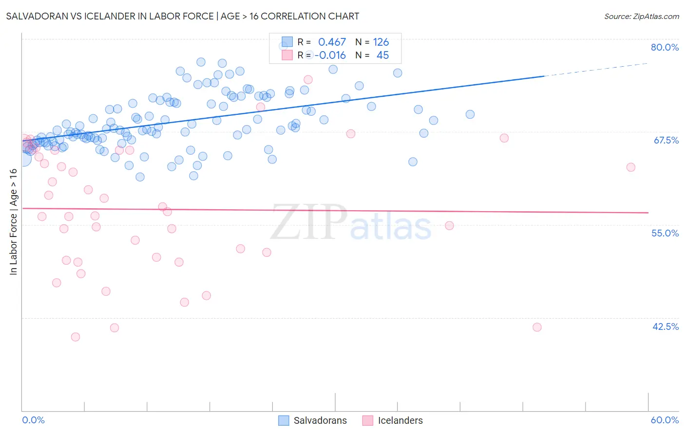Salvadoran vs Icelander In Labor Force | Age > 16