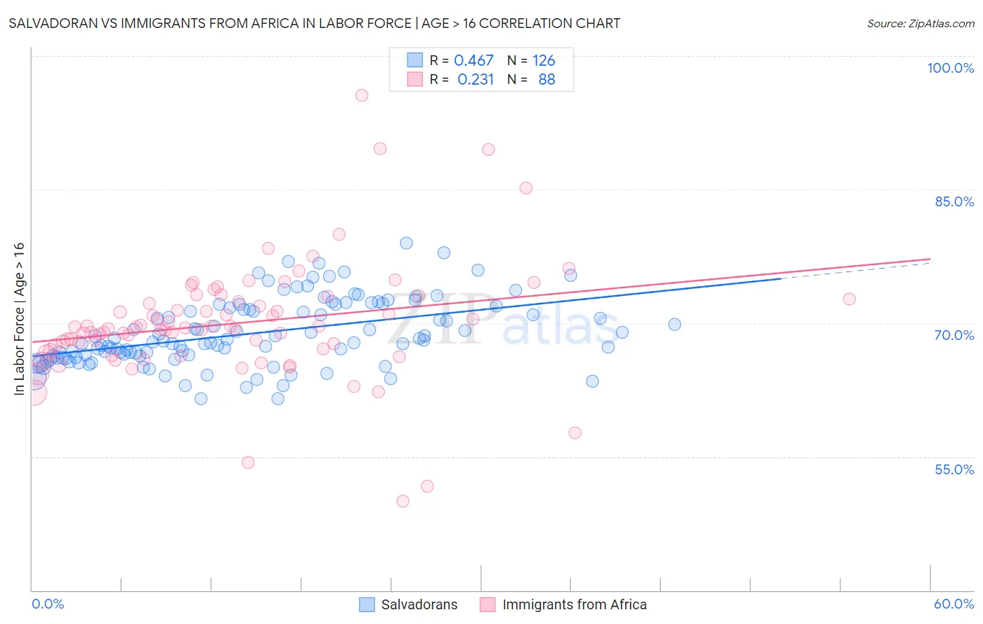 Salvadoran vs Immigrants from Africa In Labor Force | Age > 16
