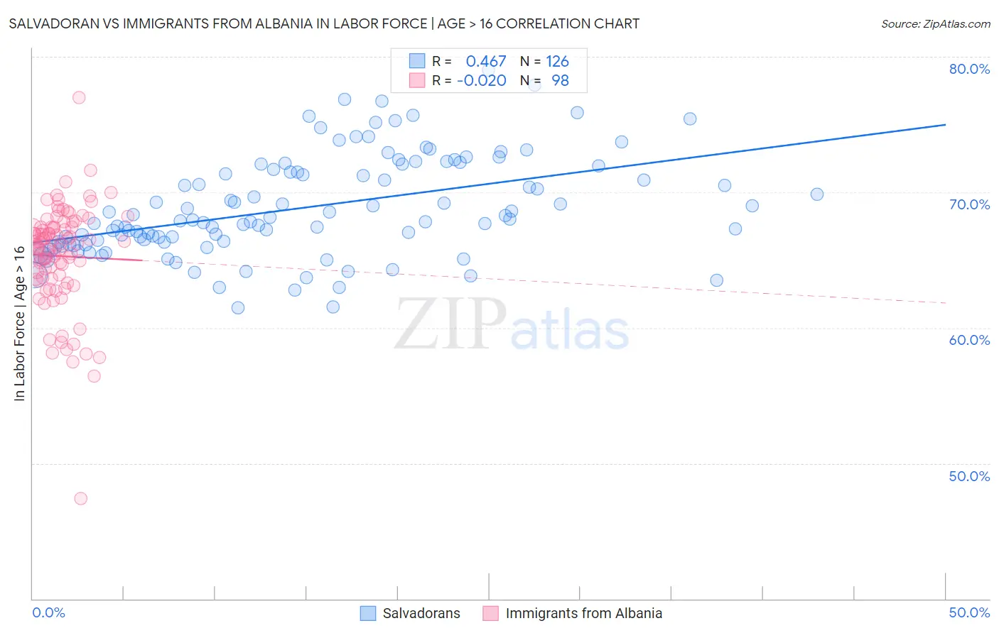 Salvadoran vs Immigrants from Albania In Labor Force | Age > 16
