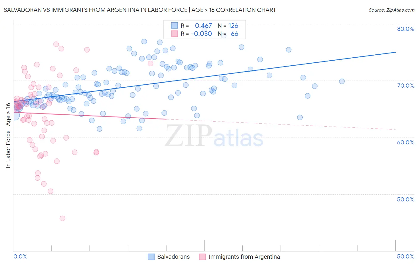 Salvadoran vs Immigrants from Argentina In Labor Force | Age > 16