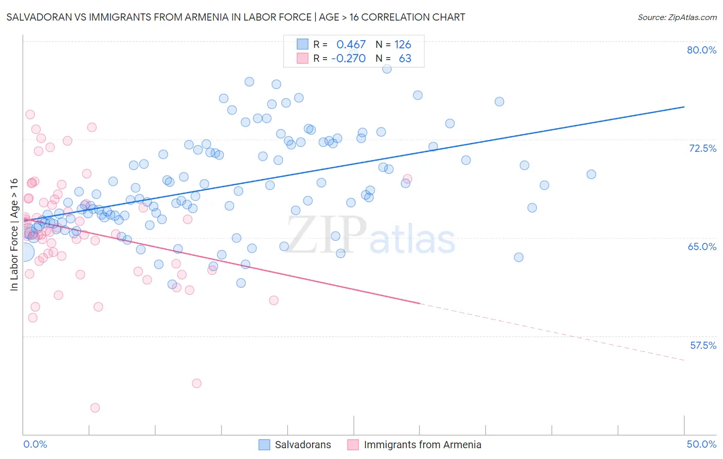 Salvadoran vs Immigrants from Armenia In Labor Force | Age > 16