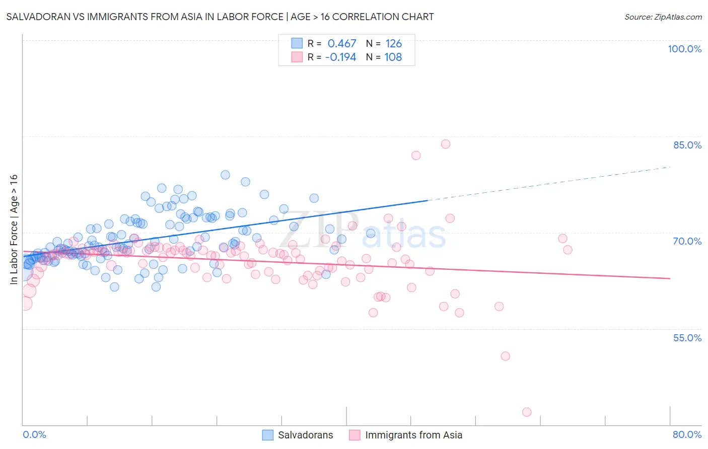Salvadoran vs Immigrants from Asia In Labor Force | Age > 16