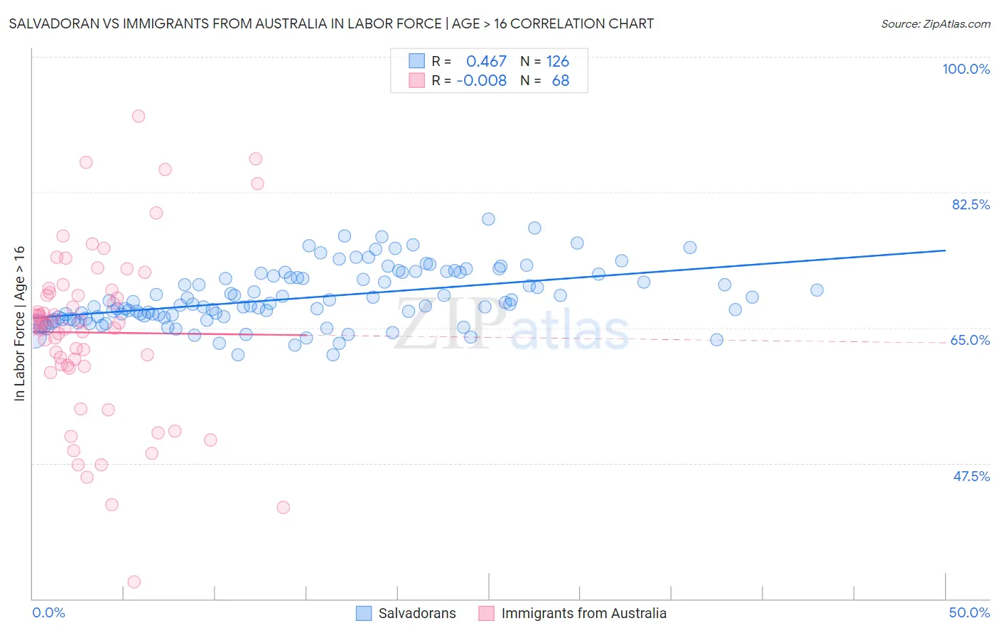 Salvadoran vs Immigrants from Australia In Labor Force | Age > 16