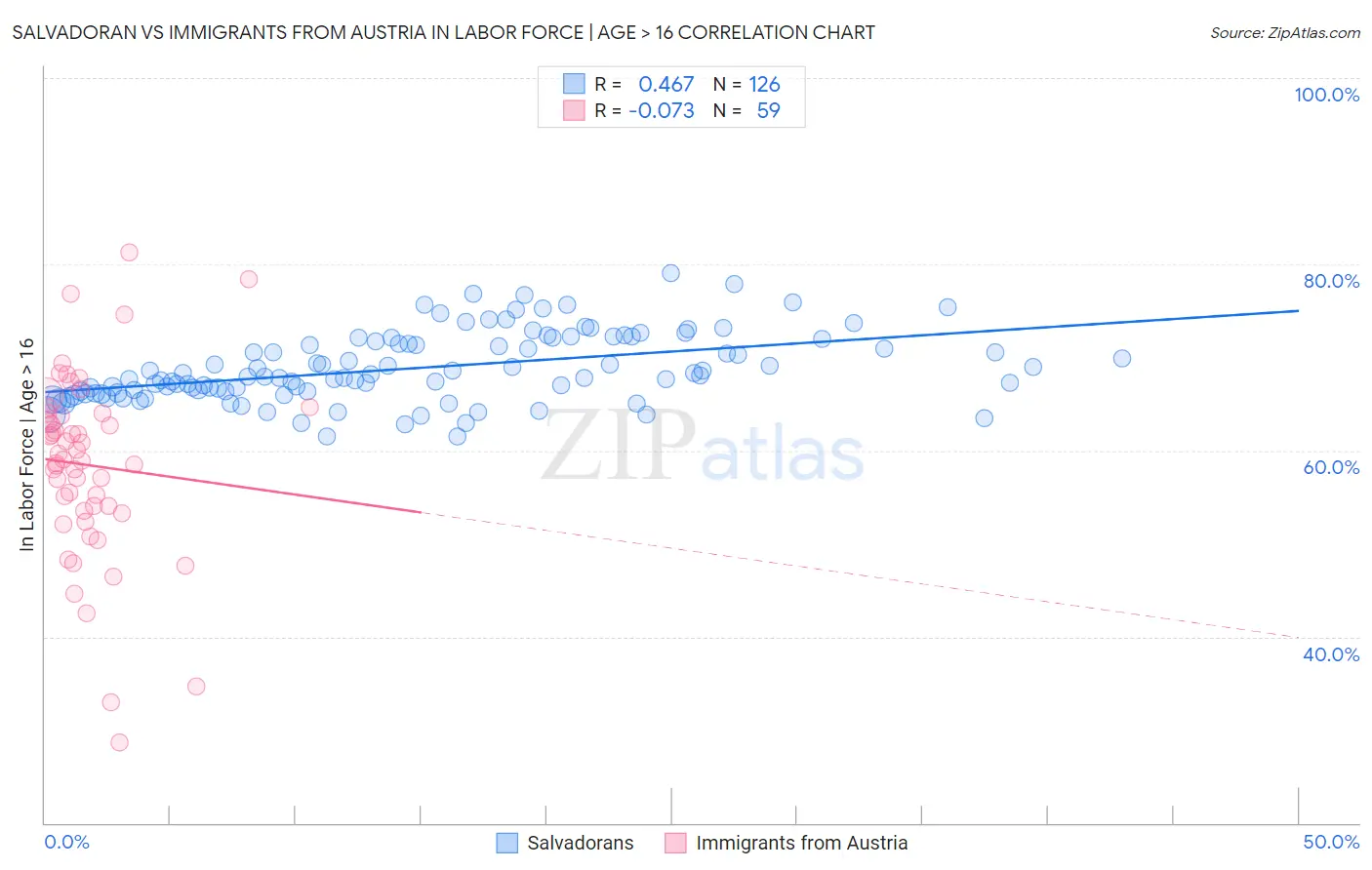 Salvadoran vs Immigrants from Austria In Labor Force | Age > 16