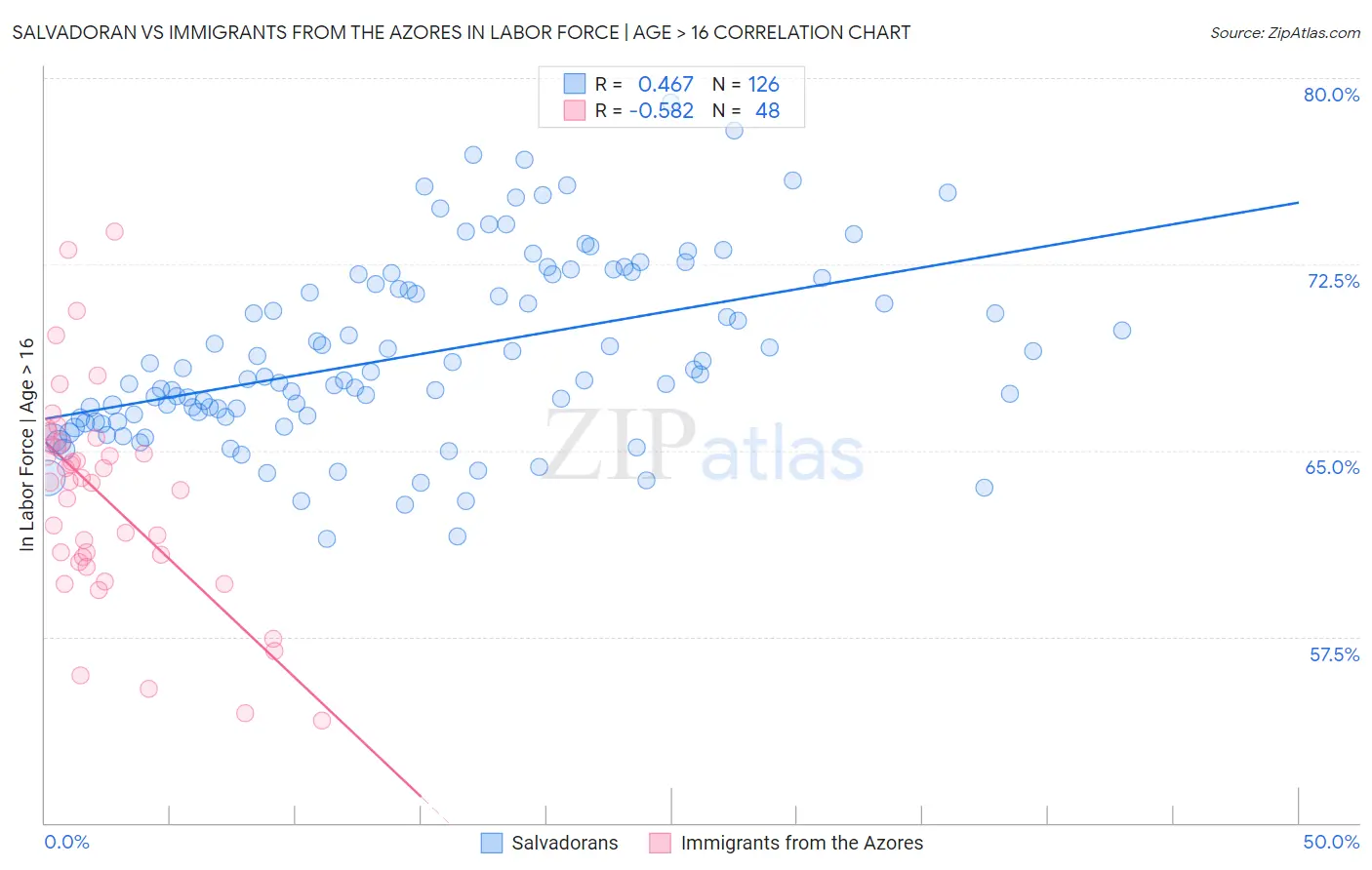Salvadoran vs Immigrants from the Azores In Labor Force | Age > 16