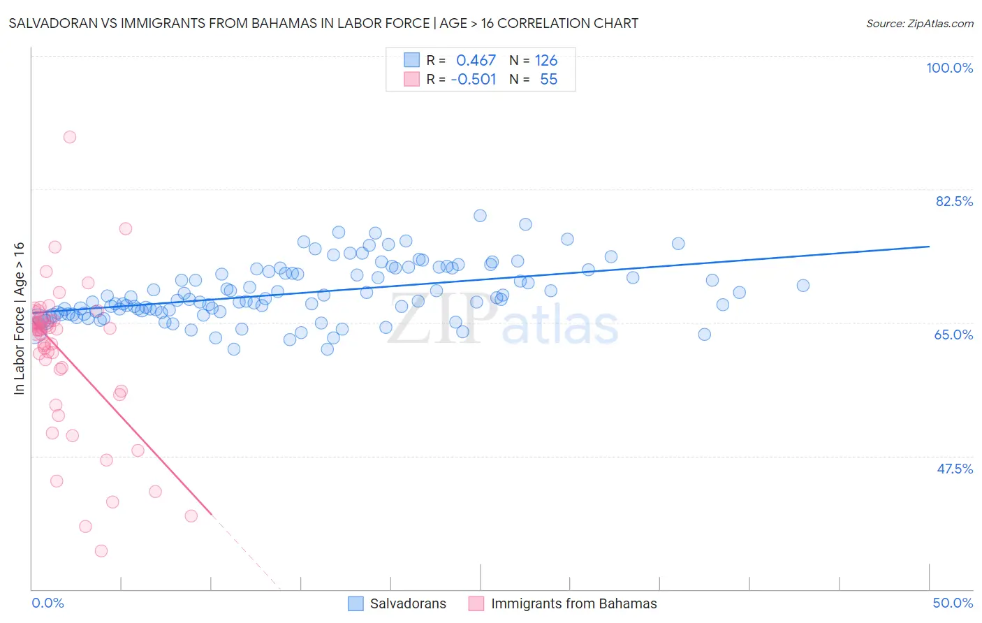 Salvadoran vs Immigrants from Bahamas In Labor Force | Age > 16