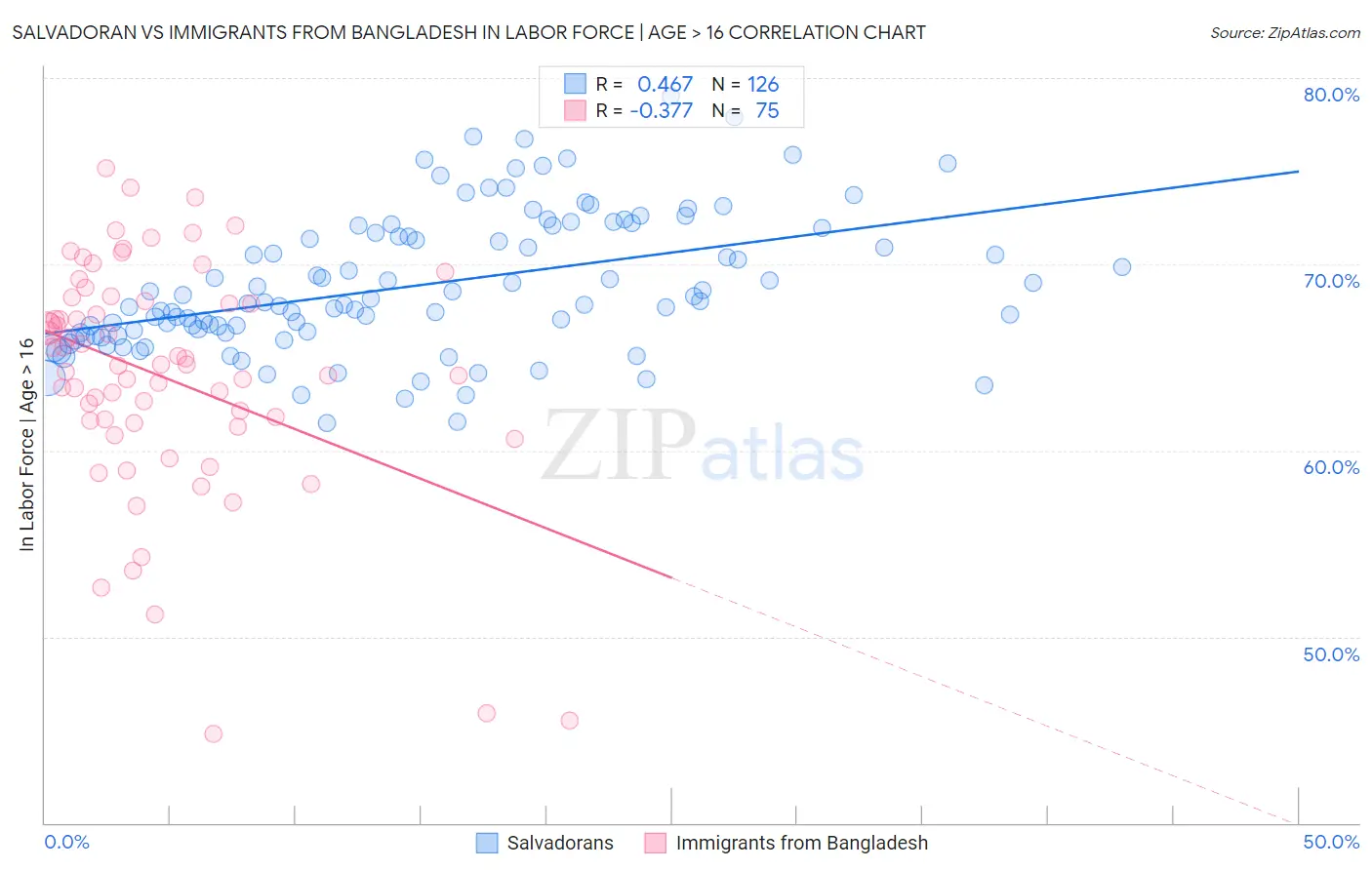 Salvadoran vs Immigrants from Bangladesh In Labor Force | Age > 16