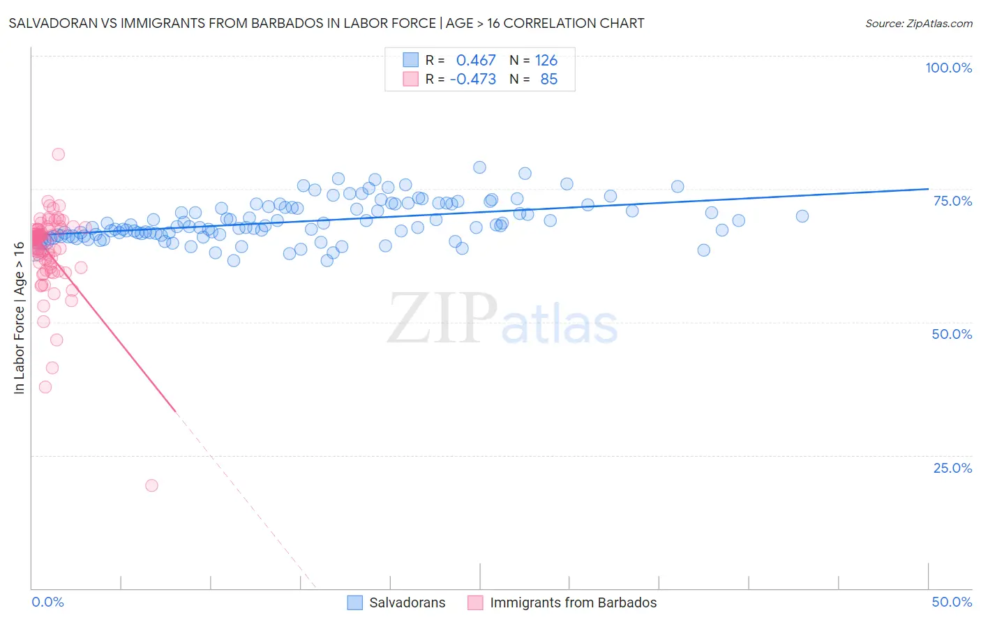 Salvadoran vs Immigrants from Barbados In Labor Force | Age > 16