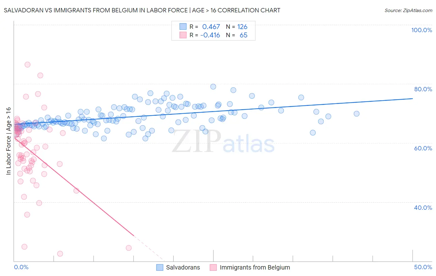 Salvadoran vs Immigrants from Belgium In Labor Force | Age > 16
