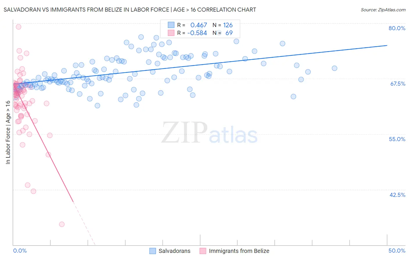 Salvadoran vs Immigrants from Belize In Labor Force | Age > 16