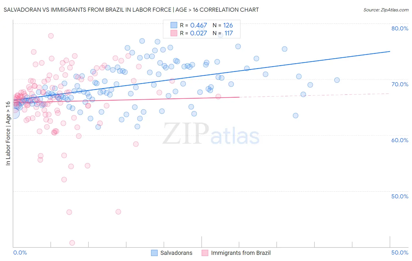 Salvadoran vs Immigrants from Brazil In Labor Force | Age > 16