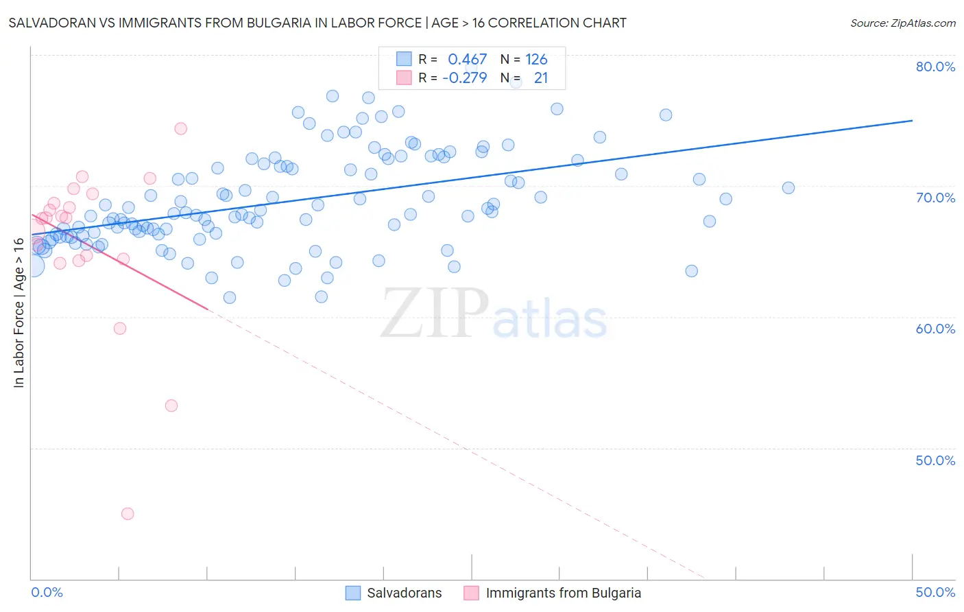 Salvadoran vs Immigrants from Bulgaria In Labor Force | Age > 16
