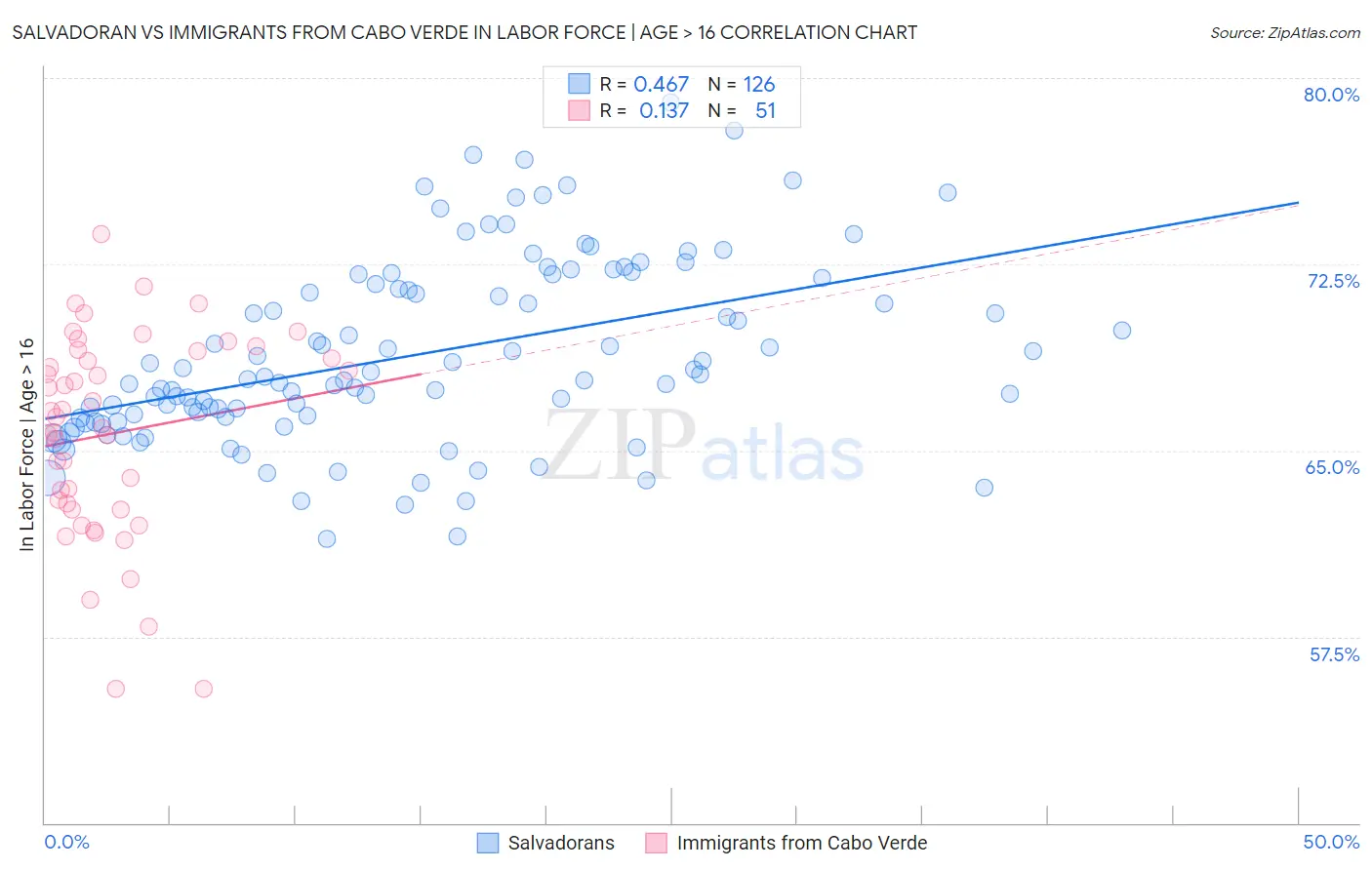 Salvadoran vs Immigrants from Cabo Verde In Labor Force | Age > 16